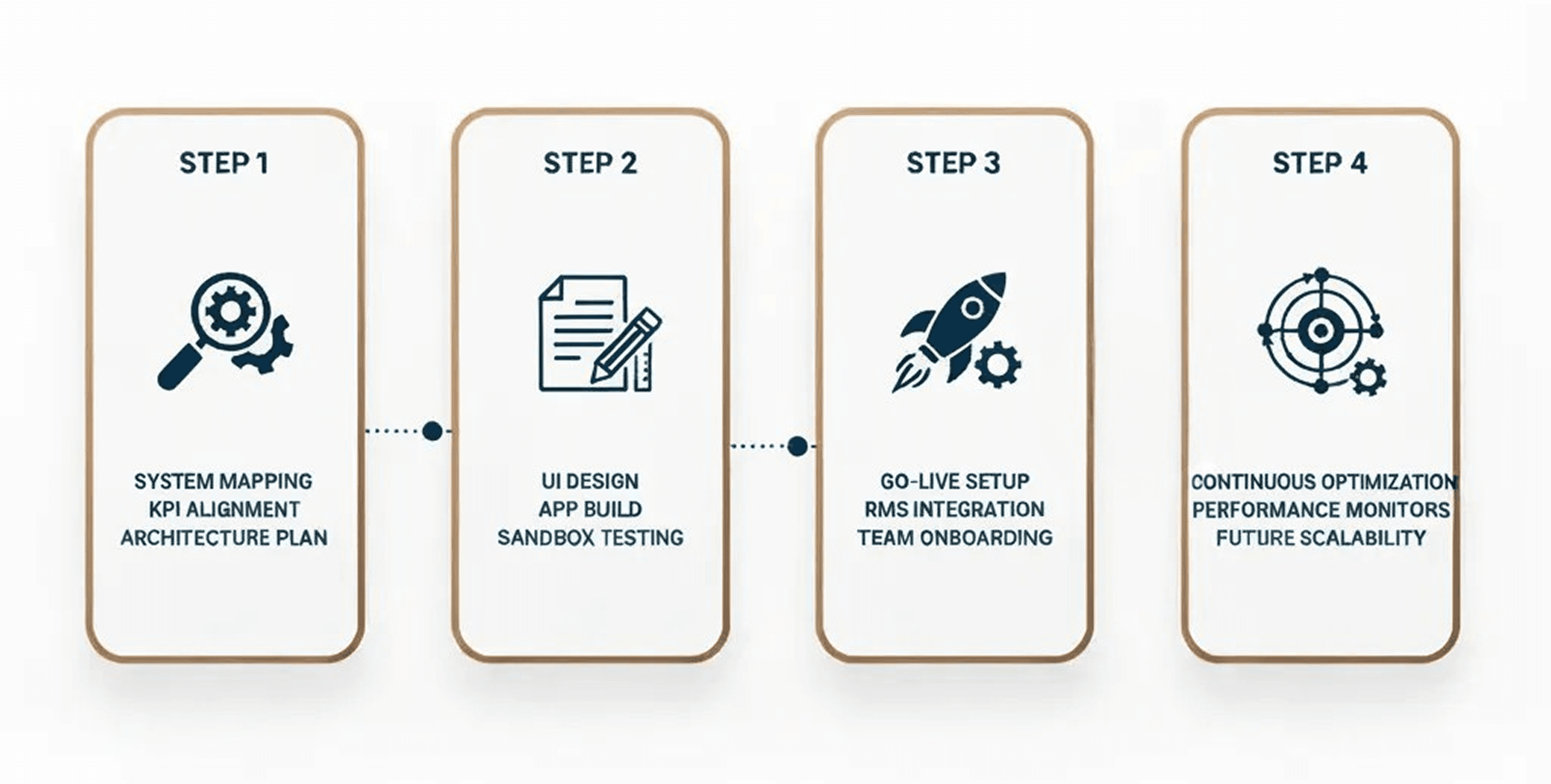 Our RMS Cloud Integration & Development Process