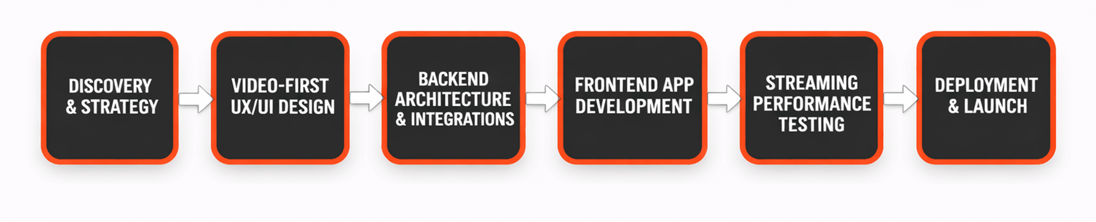 Our Live Streaming App Development Process