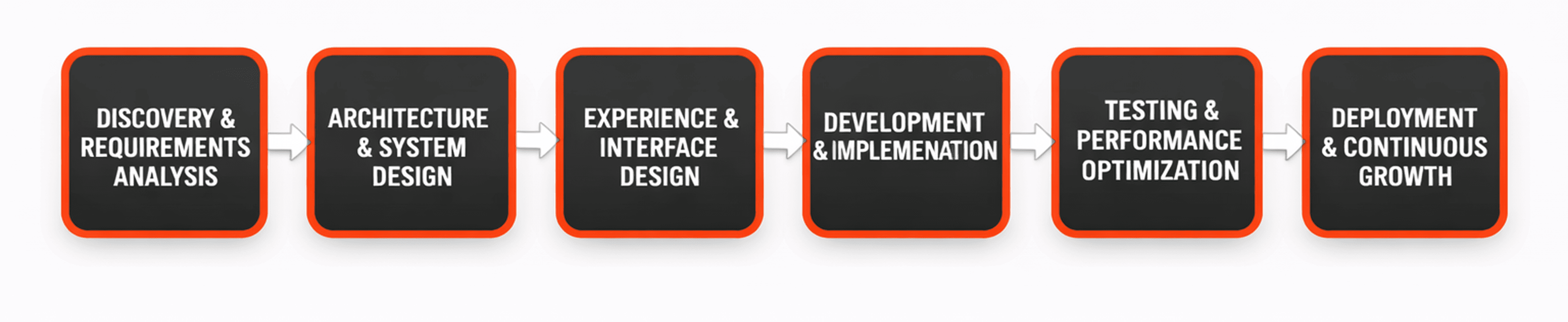 Our Real-Time Streaming AI App Development Process