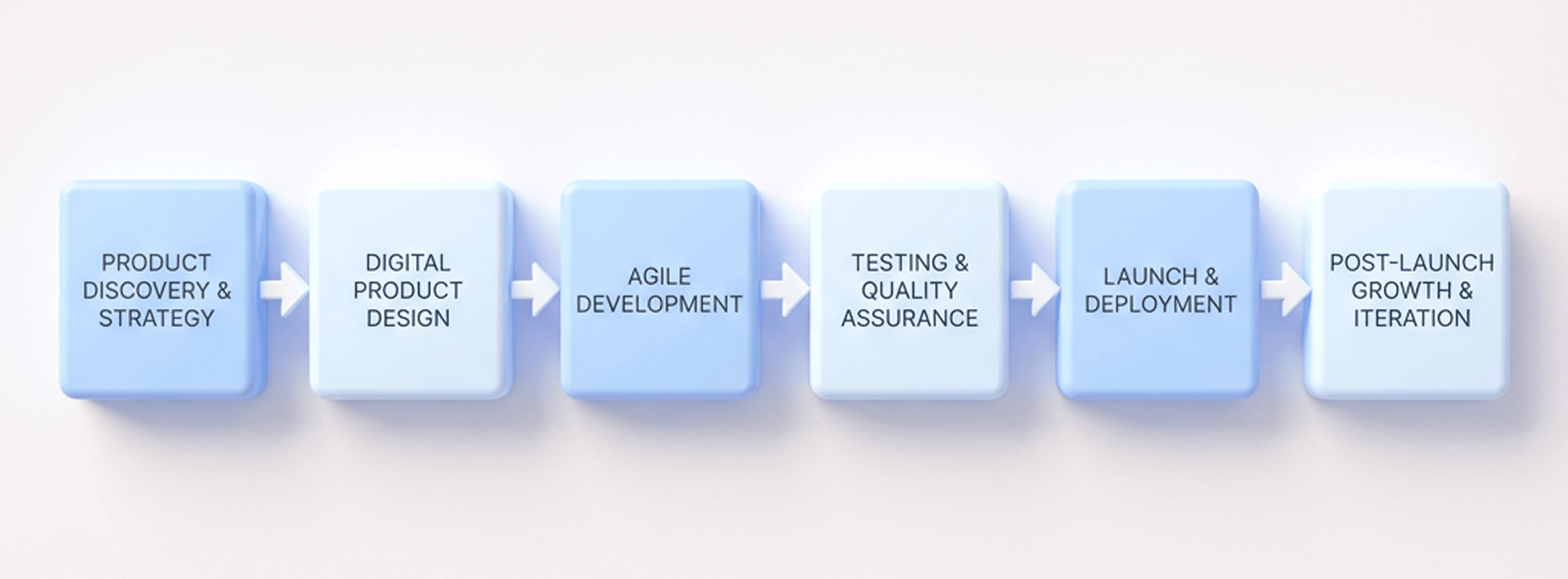 Our Digital Product Development Process