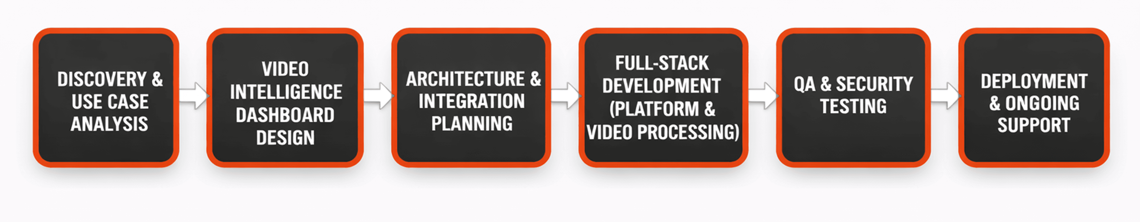 Our Video Intelligence Platform Development Process