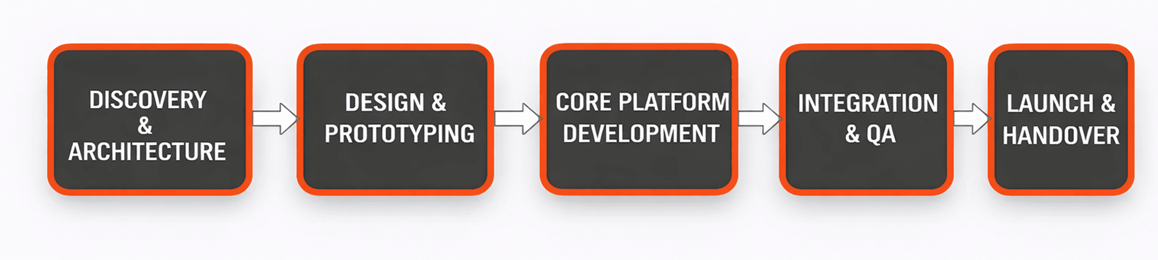 RaftLabs' Customer Loyalty App Development Process