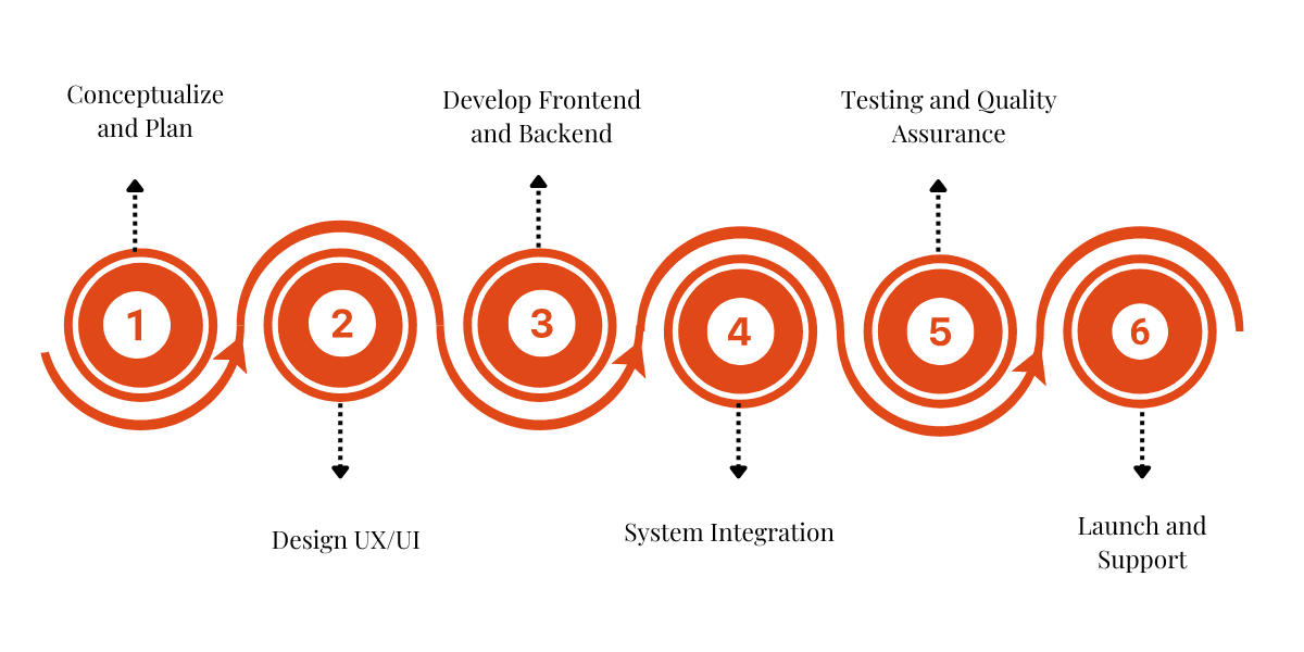 Our Healthcare Mobile Application Development Process