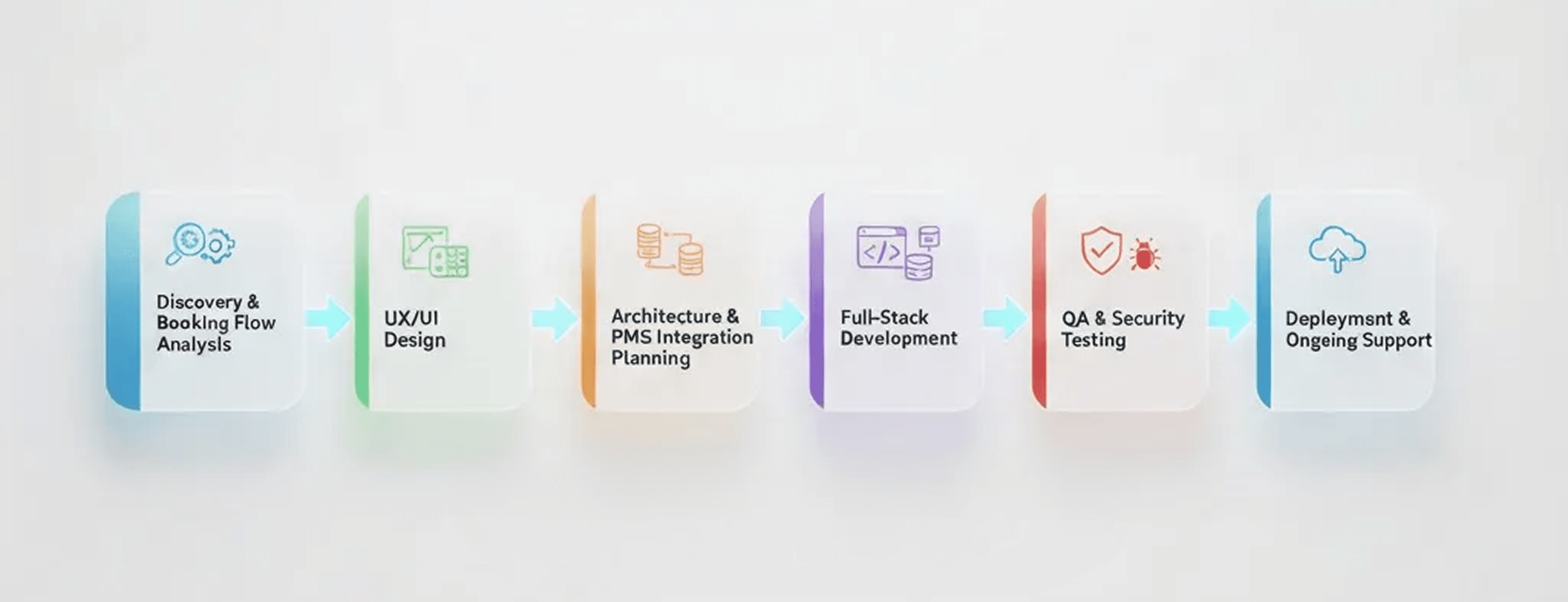 Our Hotel App Development Process