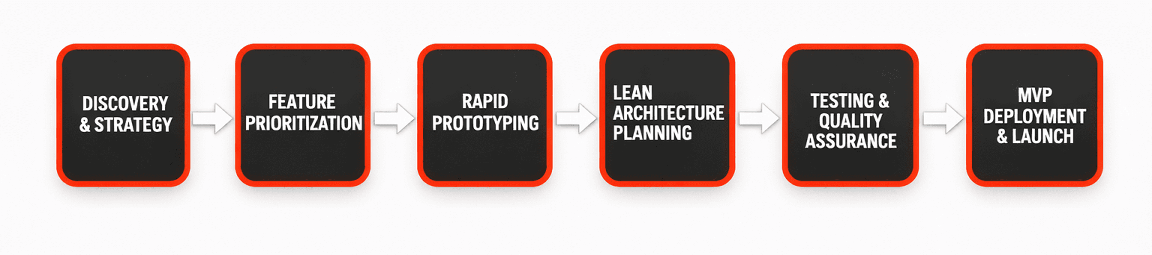 RaftLabs MVP Development Process