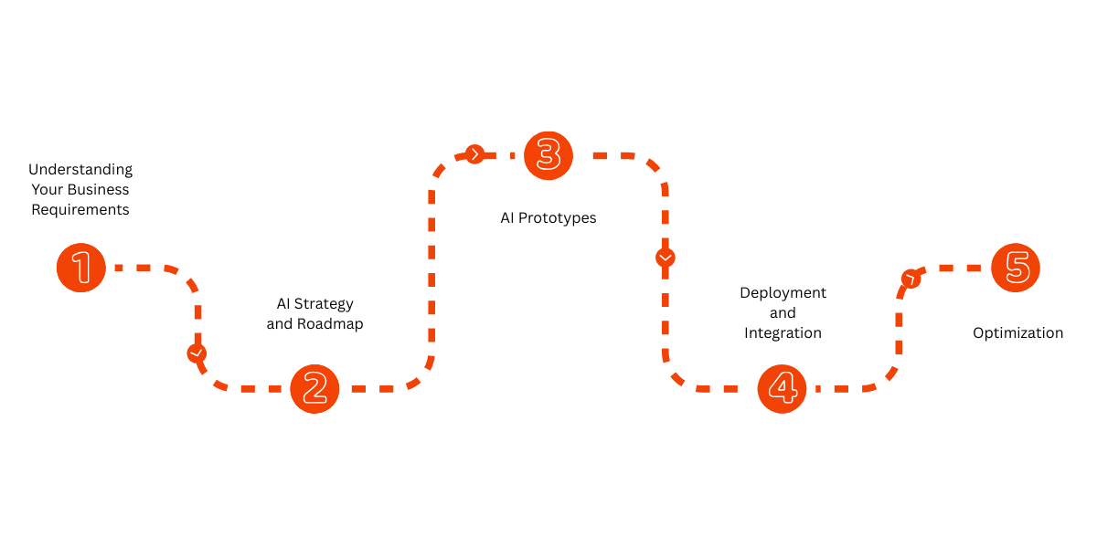 RaftLabs Enterprise AI Development Process