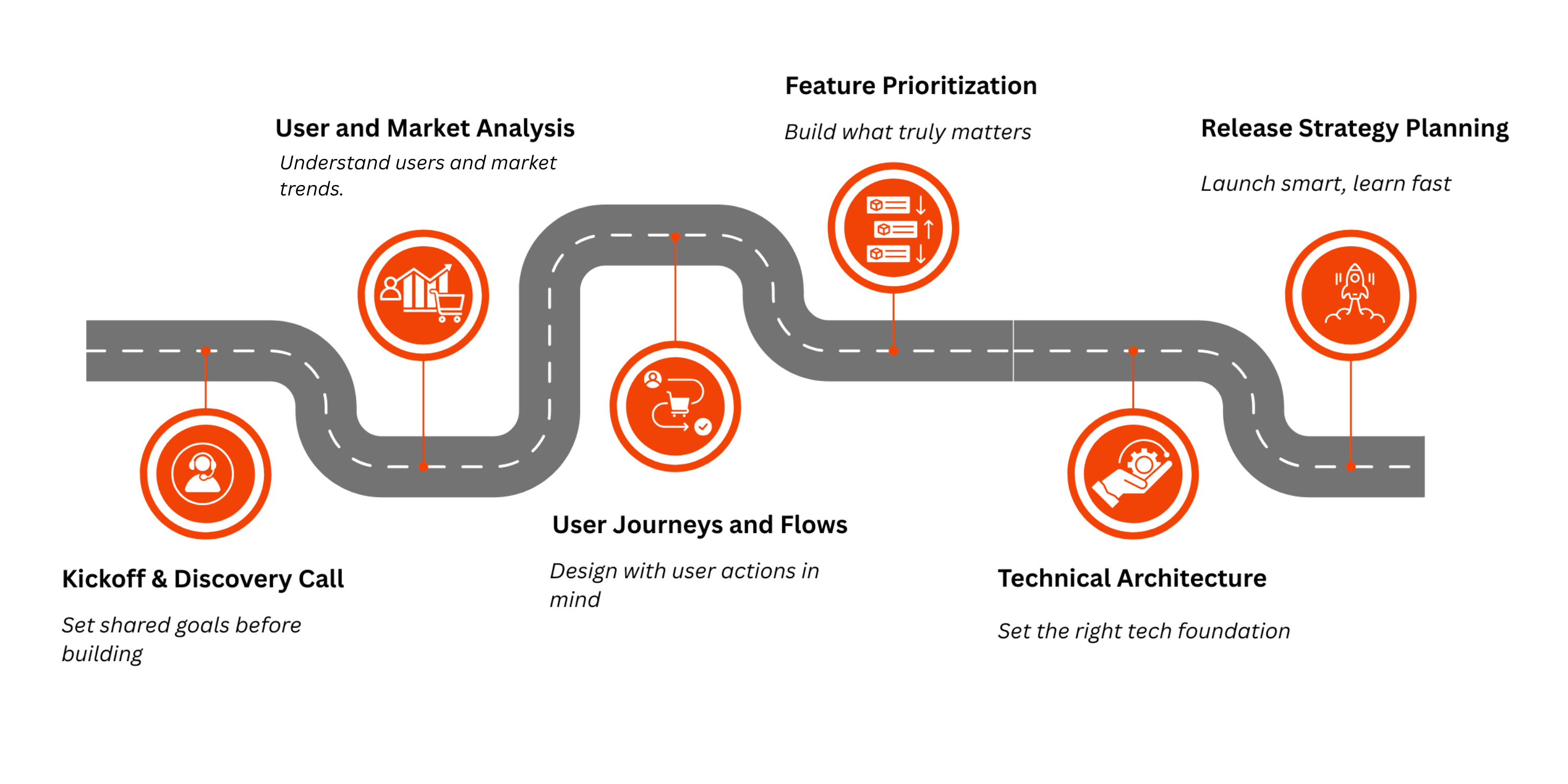 RaftLabs Product Discovery Services Process