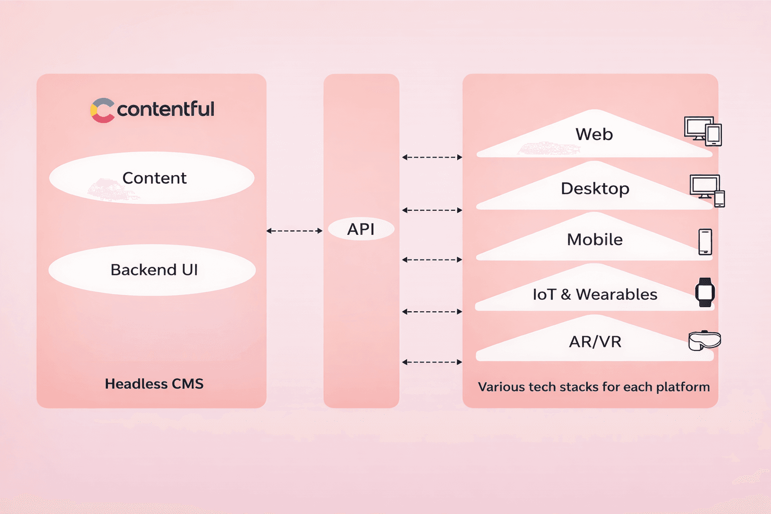 Contentful CMS Headless Architecture