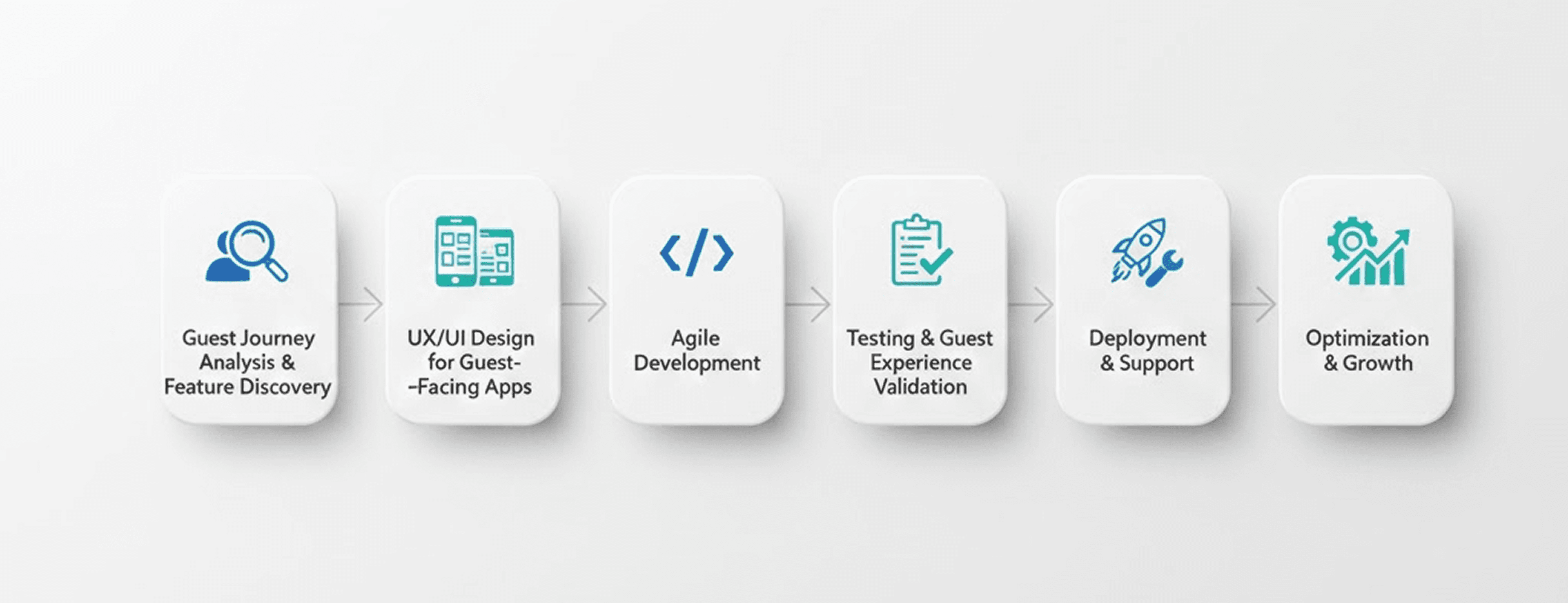 Our Custom Guest App Development Process