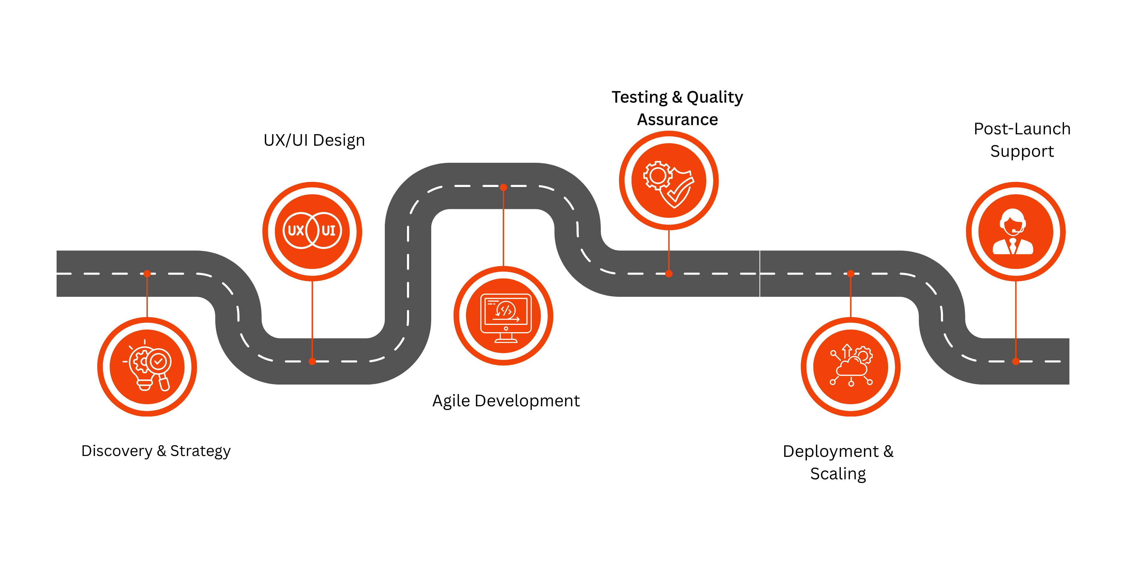 Our SaaS Application Development Process