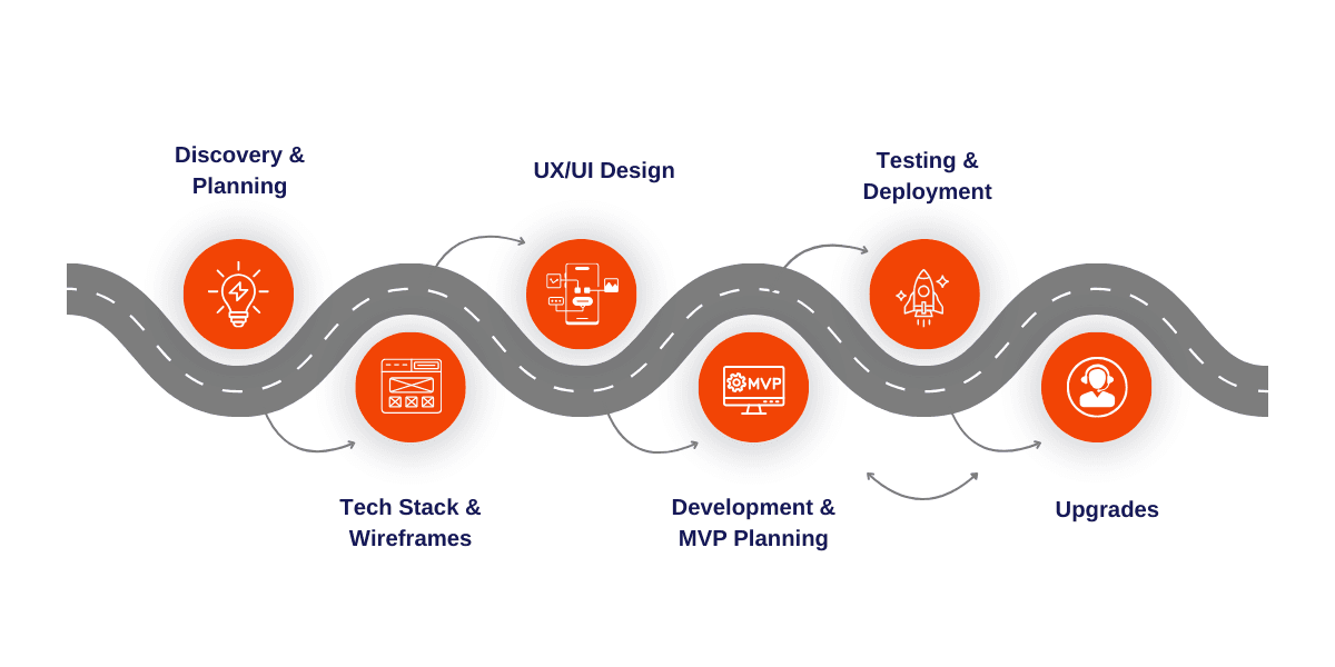 Our Web Application Development Process