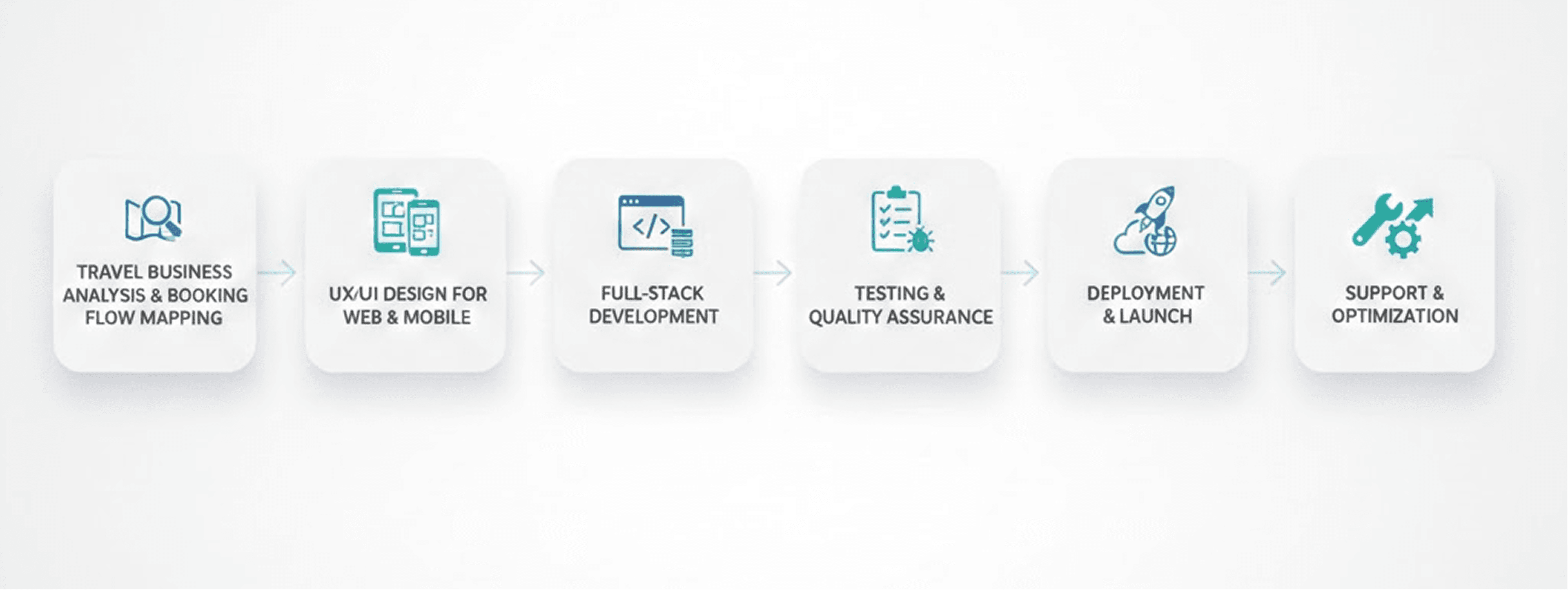 Our Travel App Development Process