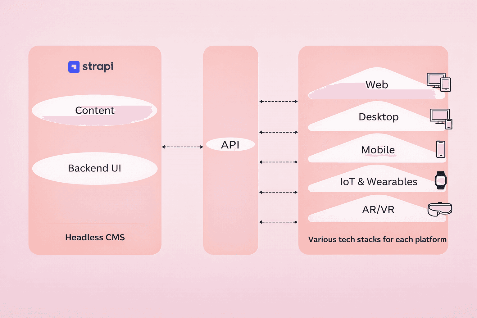 Strapi CMS Headless Architecture