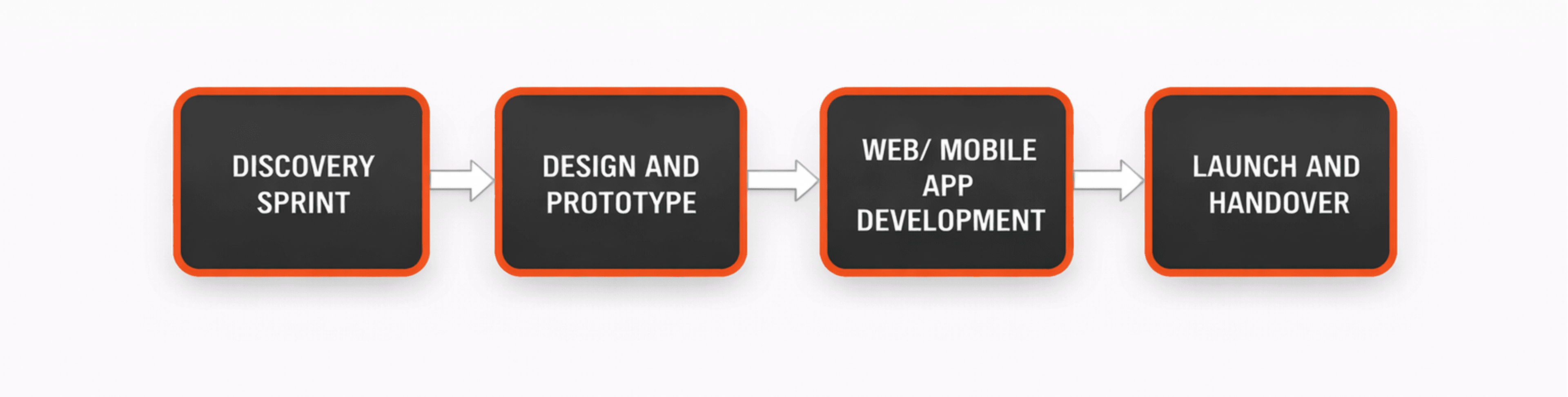 Our Step by Step Software Development Process