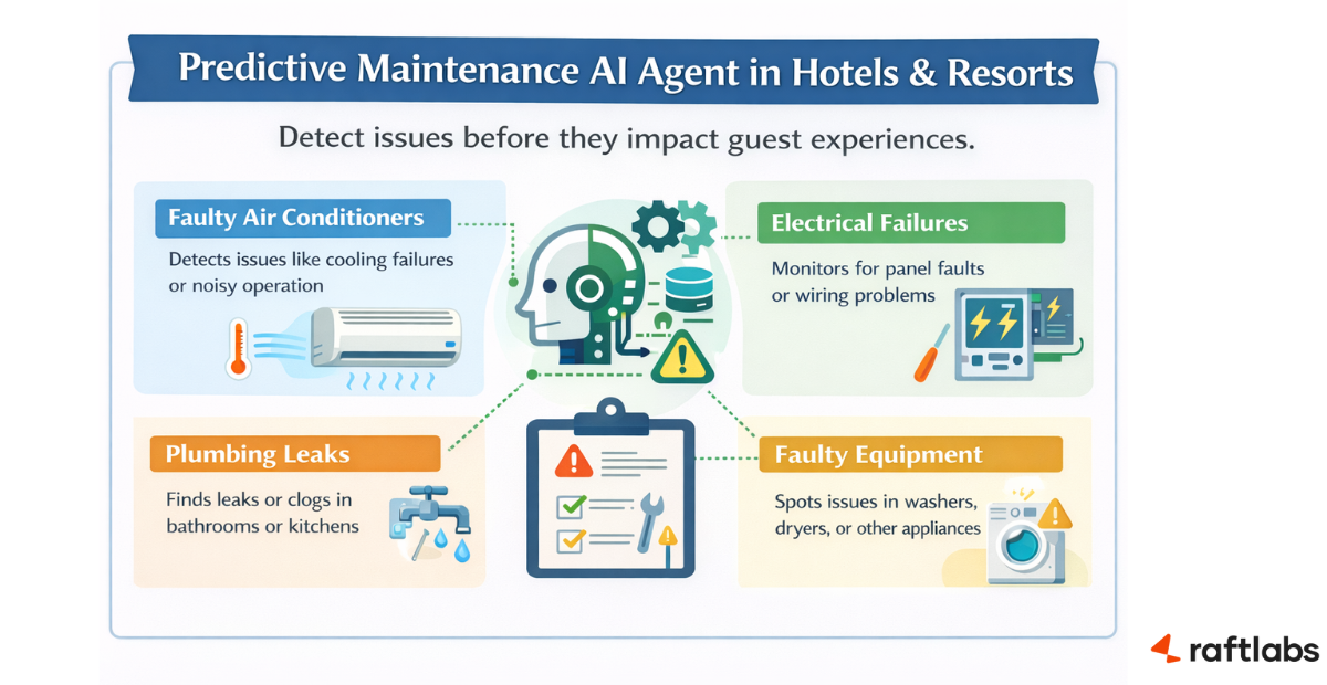 Predictive maintenance AI agents in hospitality