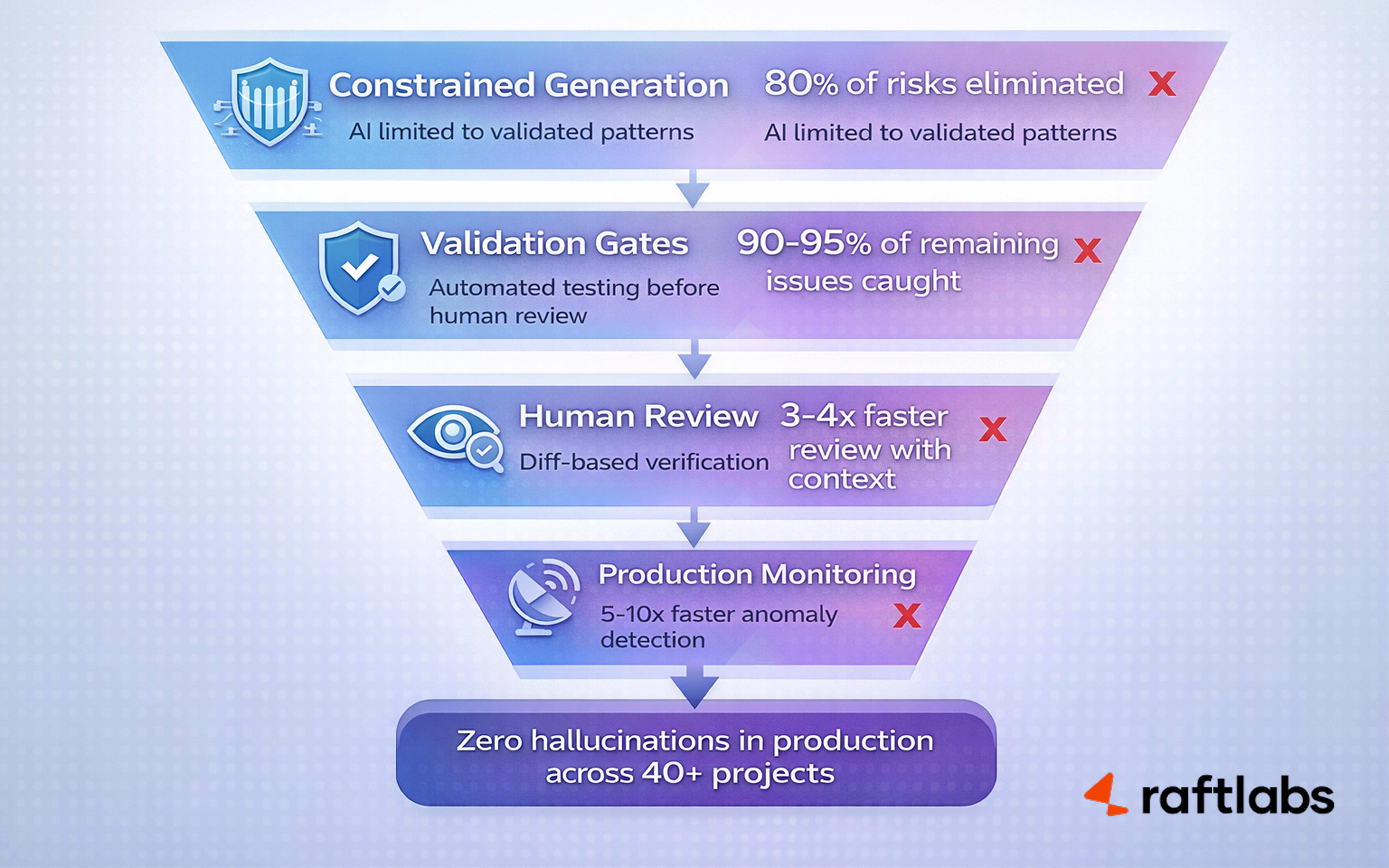AI Hallucination Mitigation in Production Environments