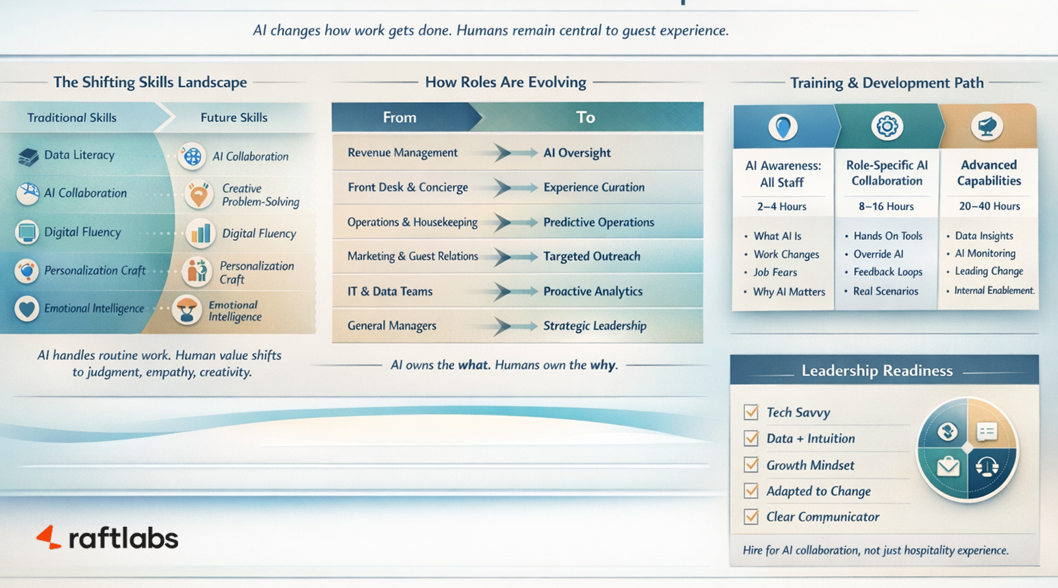 Future Skills & Workforce Impact: Preparing Your Team for AI in Travel and Hospitality