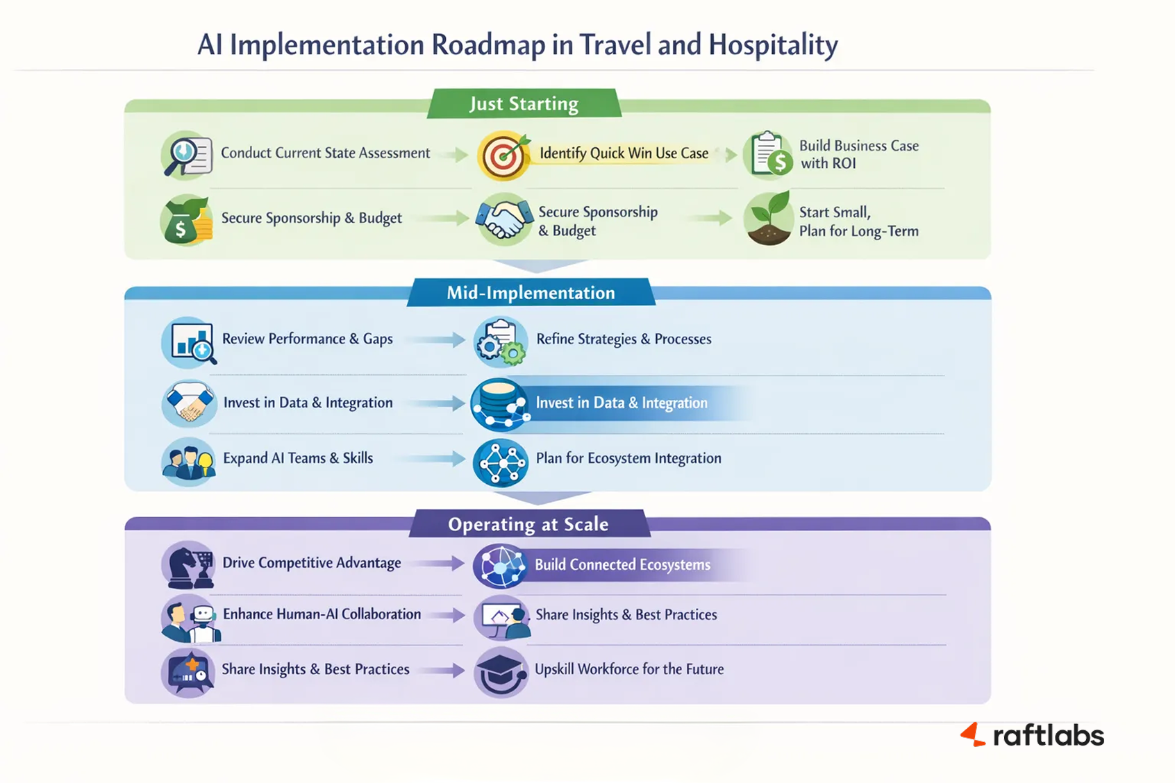 AI Implementation Roadmap in Travel and Hospitality