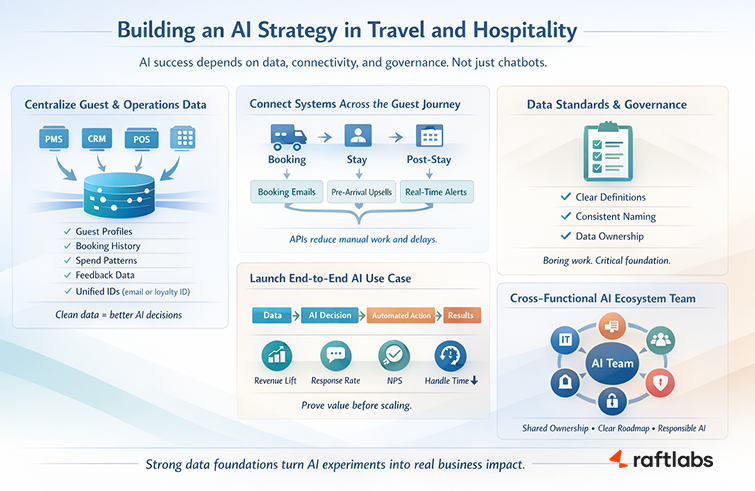 AI Strategy in Travel and Hospitality