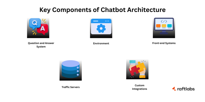 Components for RaftLabs' architechure