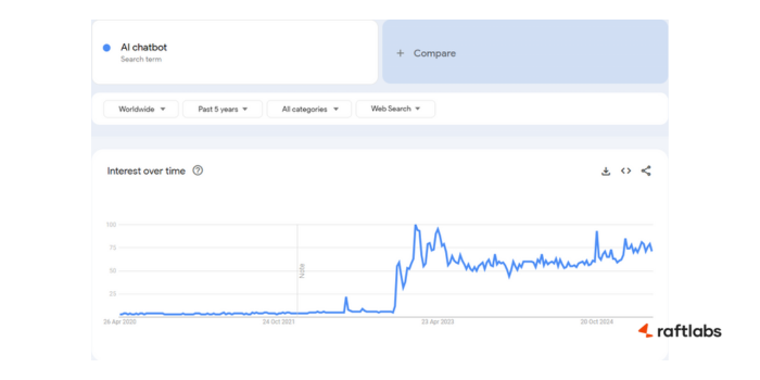 Google Trends of AI powered chatbot