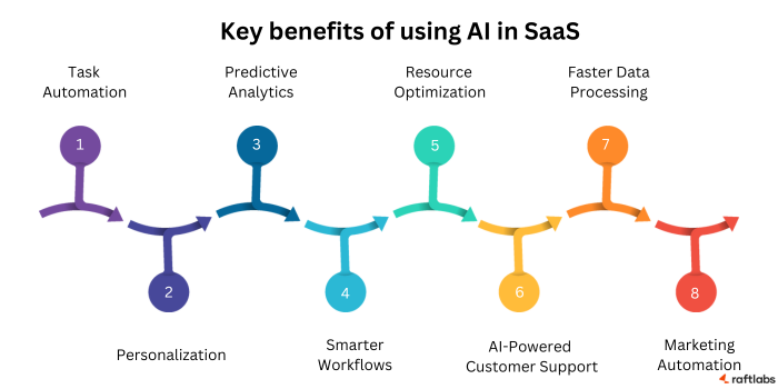Benefits of using AI ins SaaS