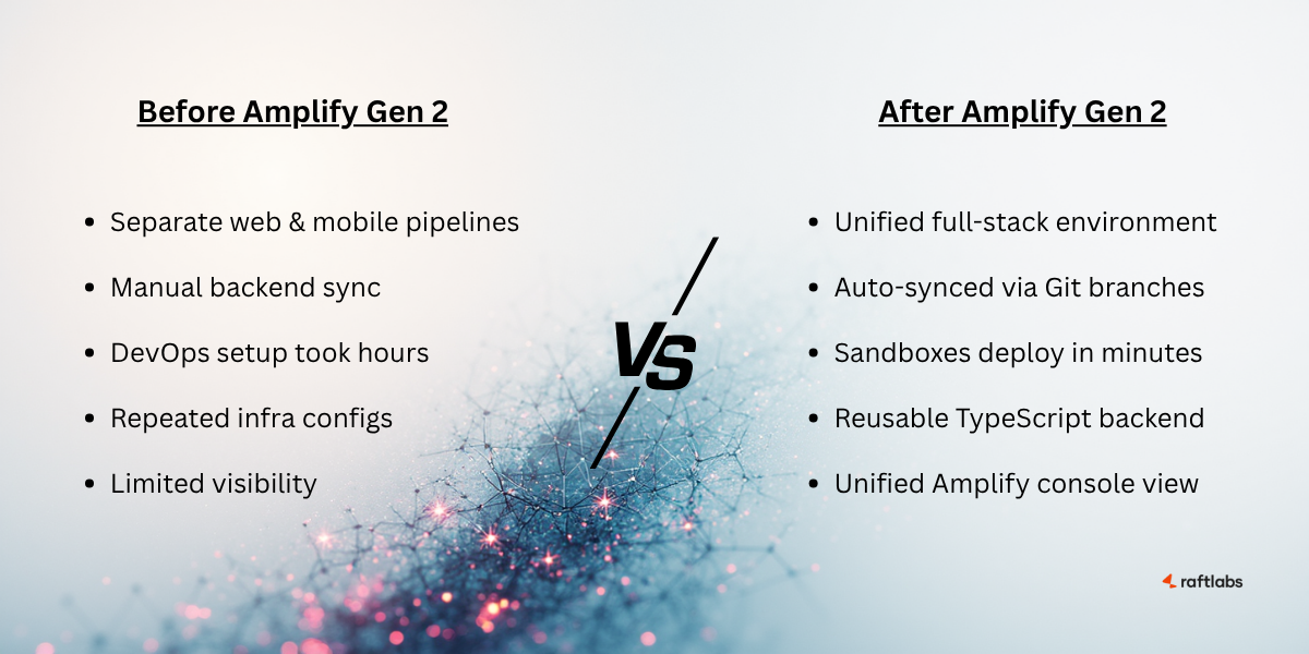 Amplify Gen 2 vs Gen 1 comparison