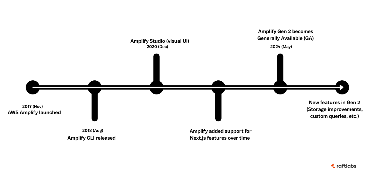 AWS Amplify Gen 2 Timeline