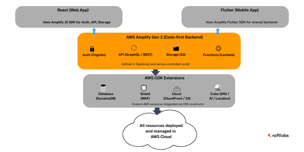 Amplify Gen 2 Architecture Diagram