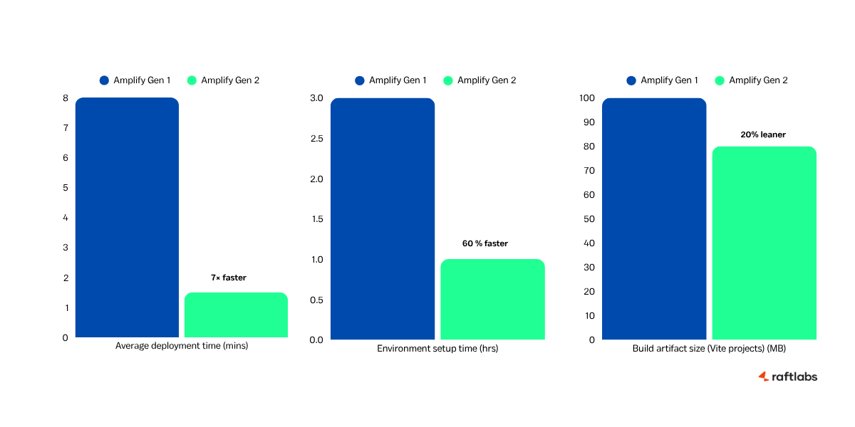 AWS Aplify Gen 1 and Gen2 companrison graph