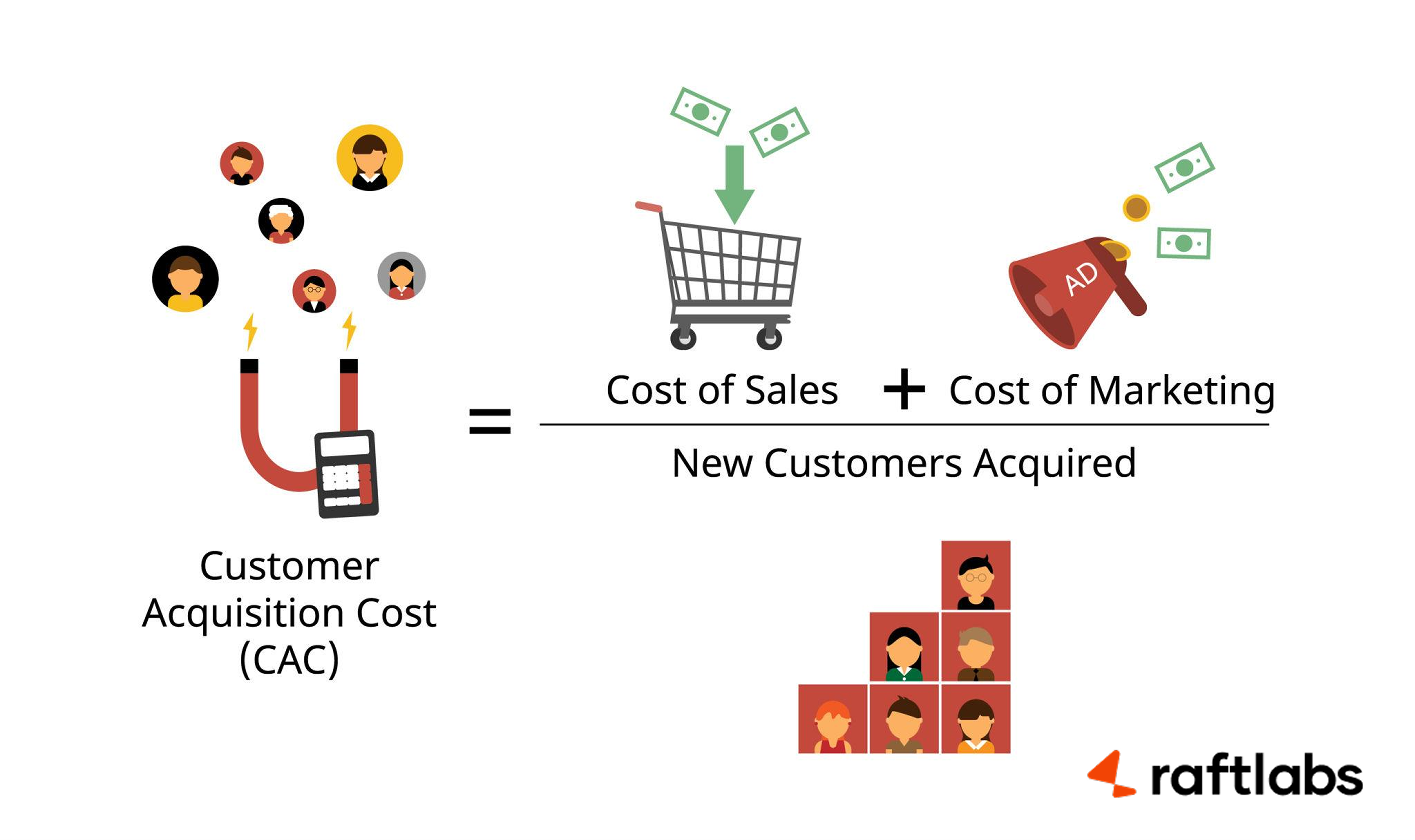 Customer Acquisition Cost