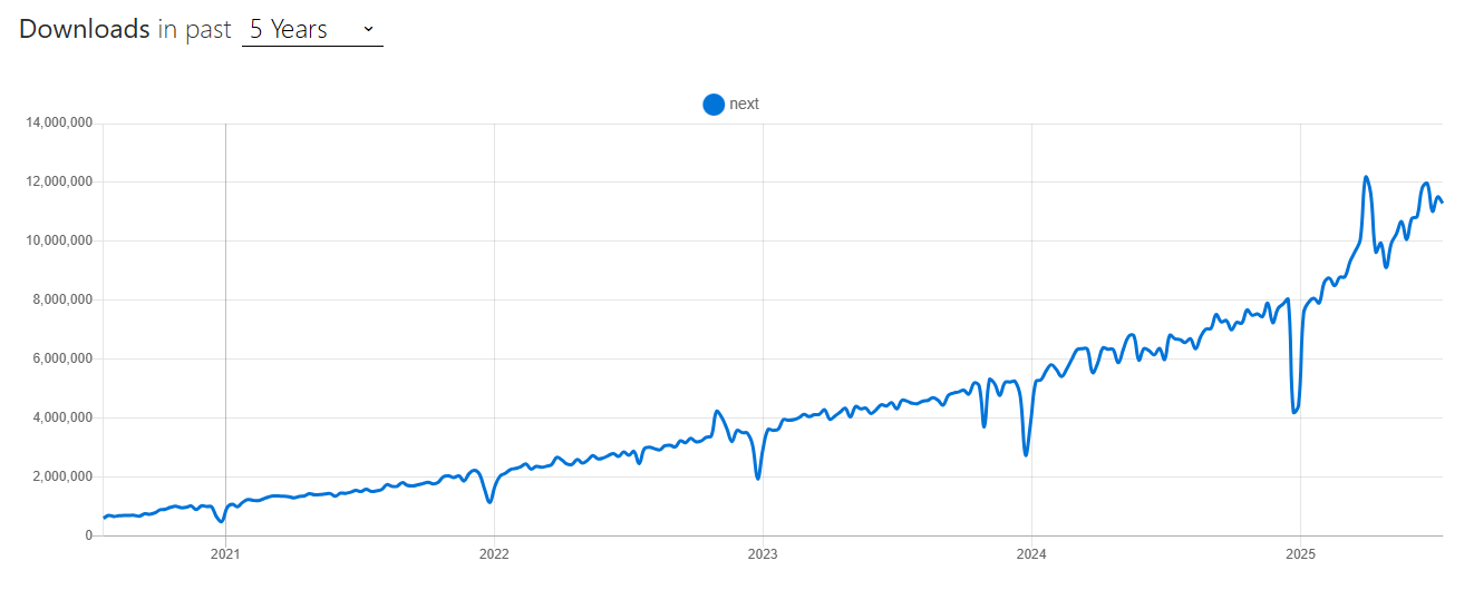 Downloads of Next.js framework