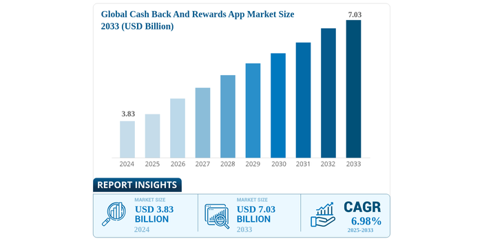 Cashback and Rewards App Market Size