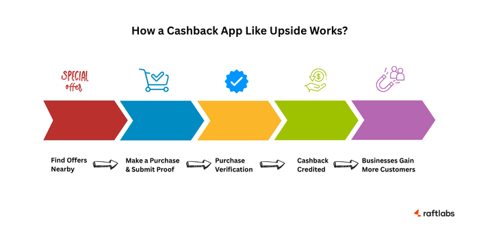How Cashback App Like Upside Works
