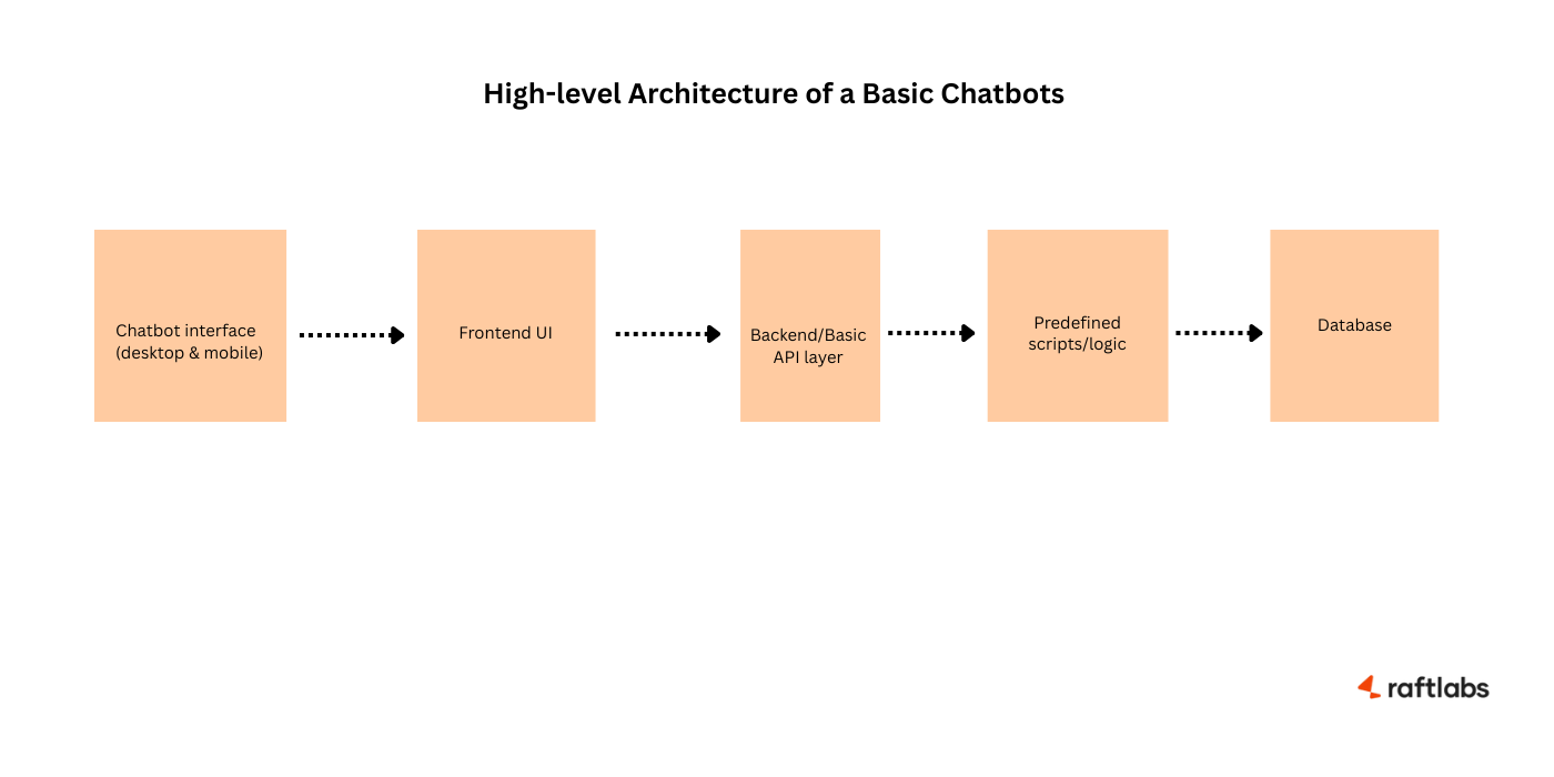 High-level architecture of a basic chatbot