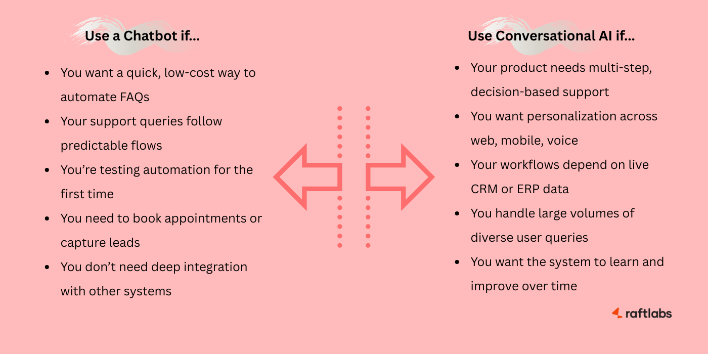 Choosing the Right Solution: Chatbot or Conversational AI?