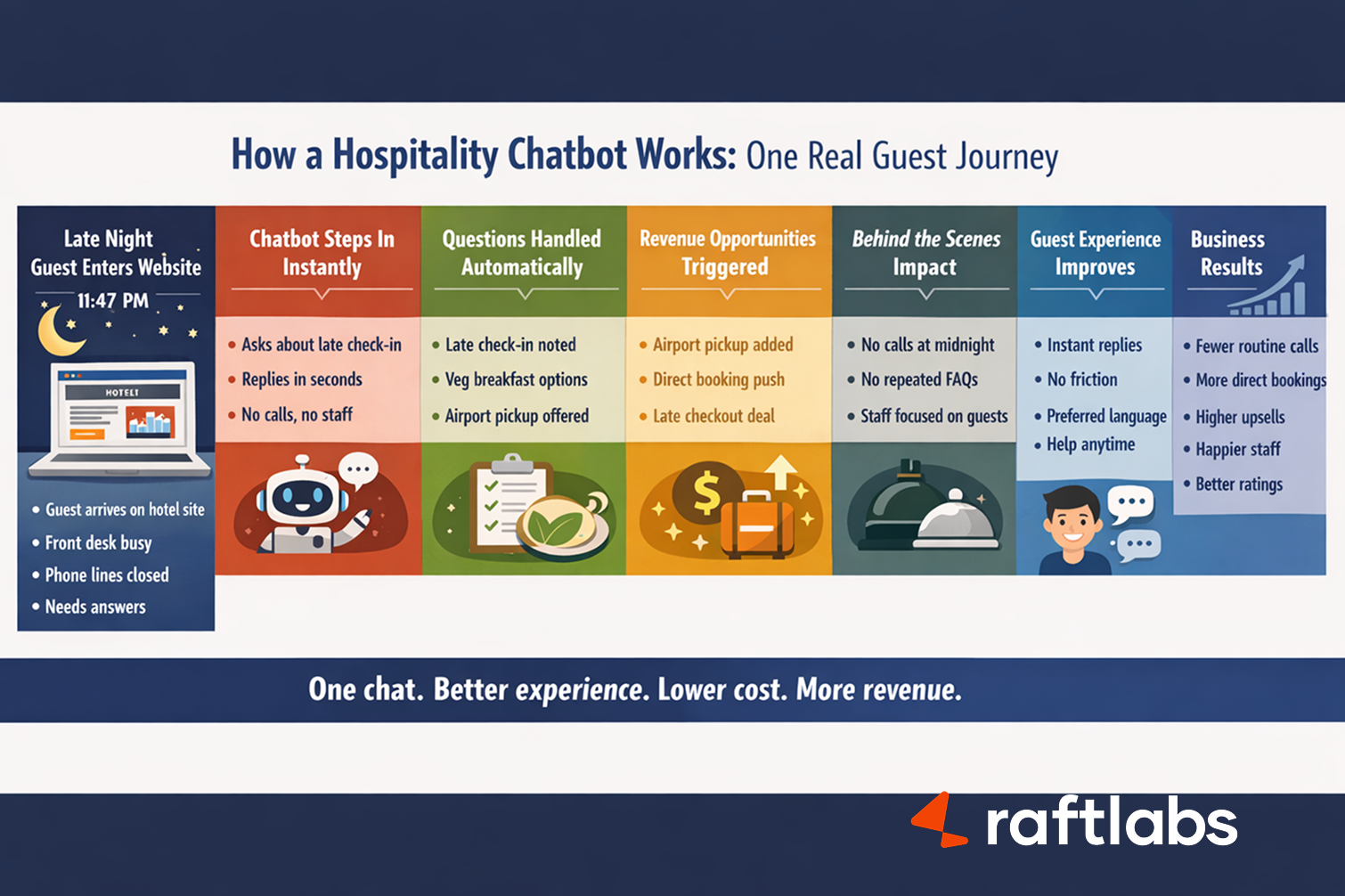Chatbot improving guest experience