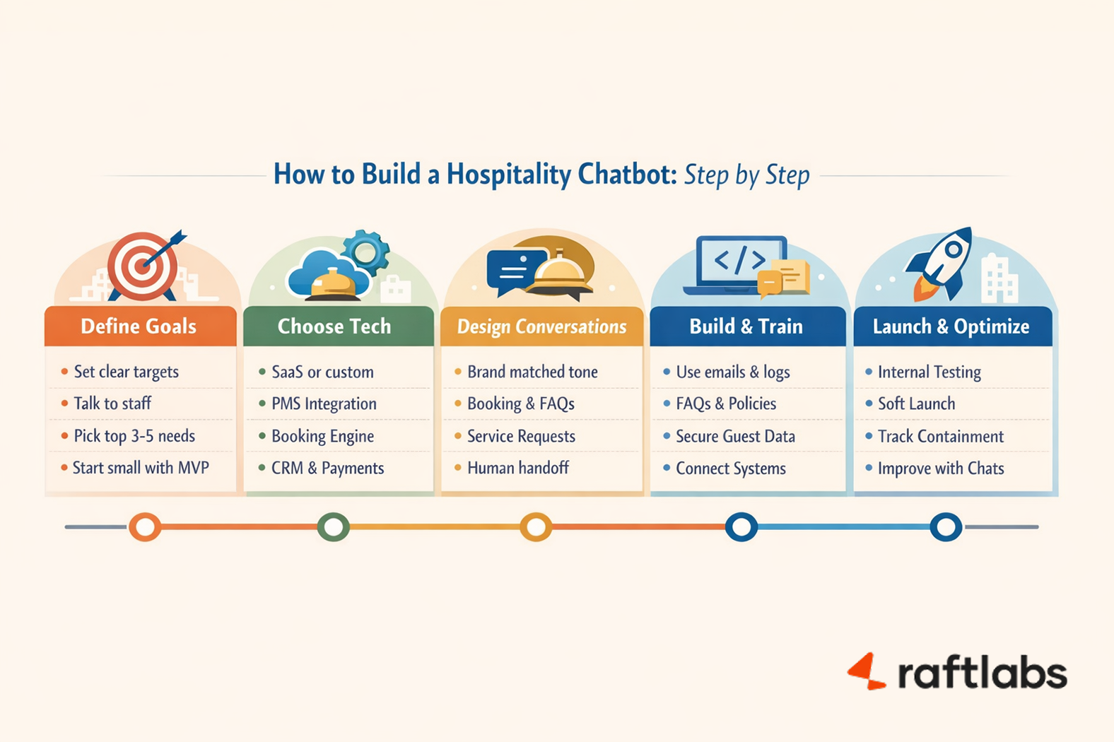 Steps to build a hospitality chatbot app