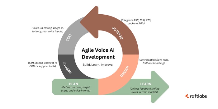 Agile Voice AI Development