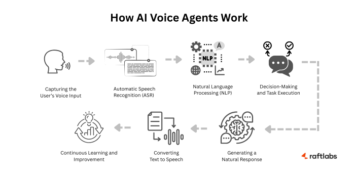 How AI Voice Agents Work
