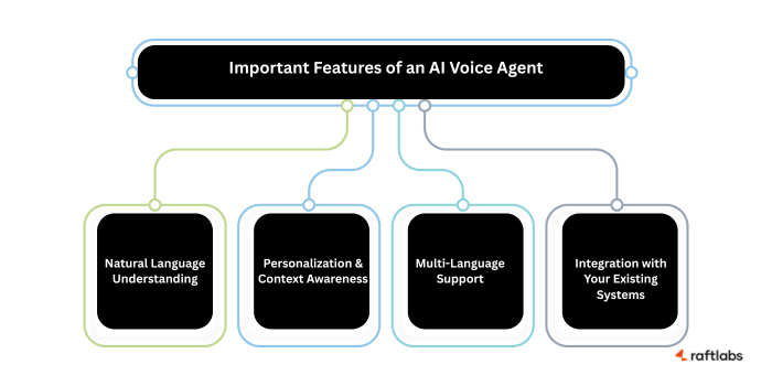 Important Features of an AI Voice Agent