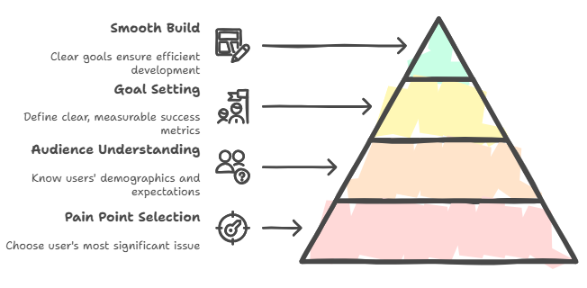 Define the purpose of building voice AI agents
