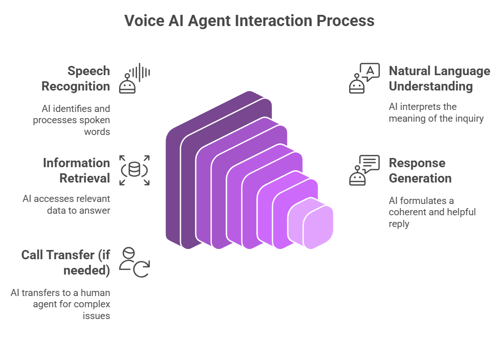 voice Ai agent interaction process