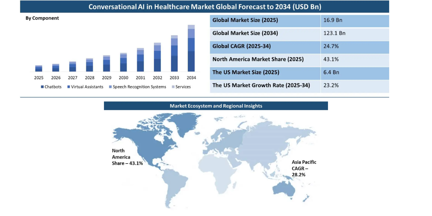 Conversational AI in Healthcare Statistics