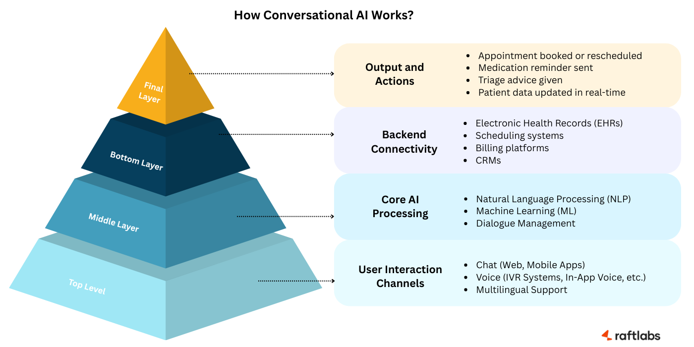 How Conversational AI Works