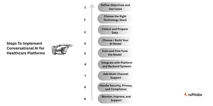 Steps To Implement Conversational AI for Healthcare Platforms