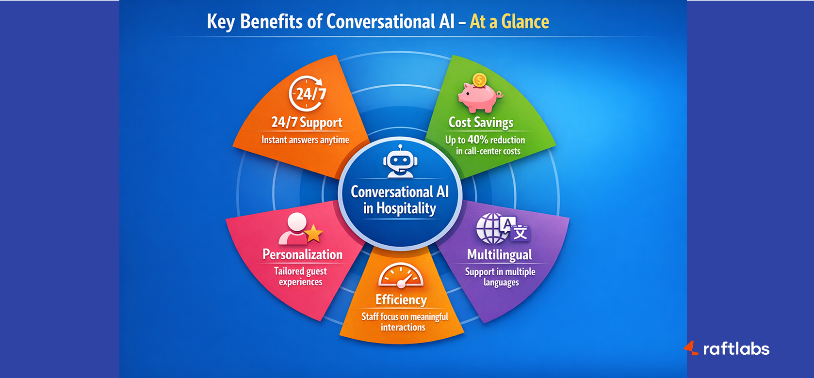 Key Benefits of Conversational AI in Hospitality