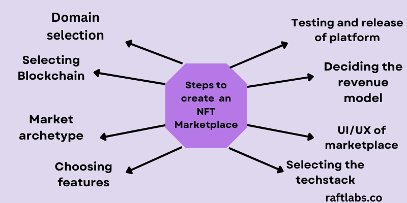 Steps on NFT Marketplace functionality