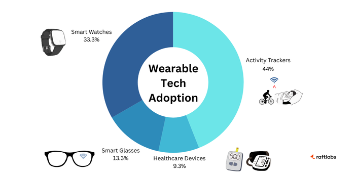 Wearable tech adoption