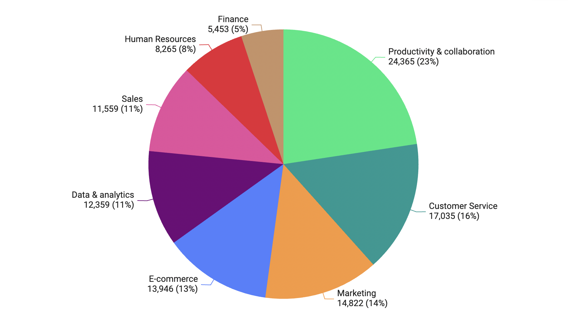 SaaS apps in various industries